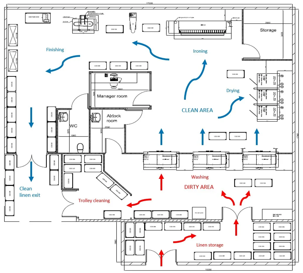 Plan de spălătorie de spital cu zonă murdară și zonă curată separate prin barieră igienică